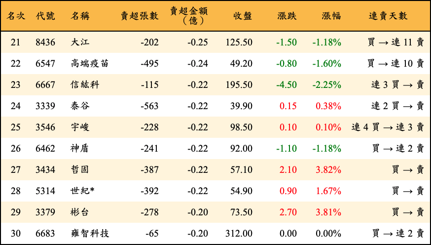 賣超張數及金額