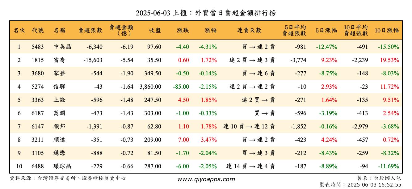 上櫃：外資當日賣超金額排行榜