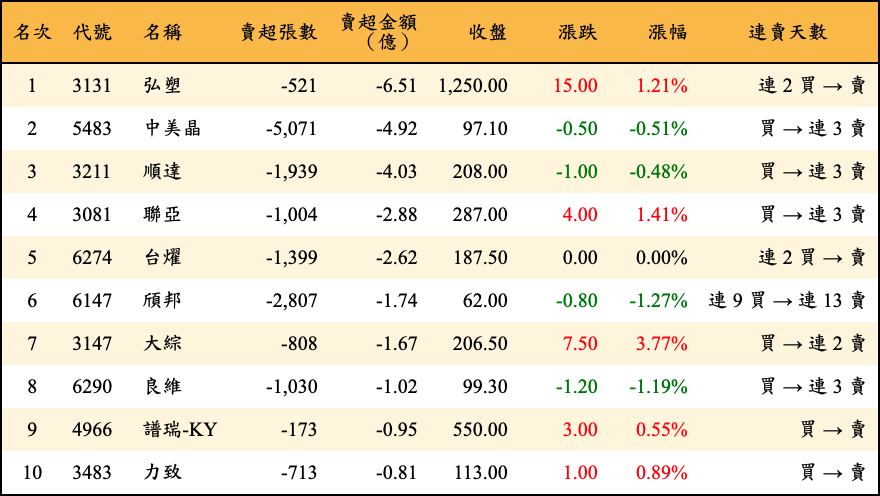 賣超張數及金額