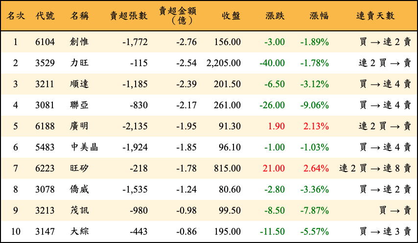 賣超張數及金額