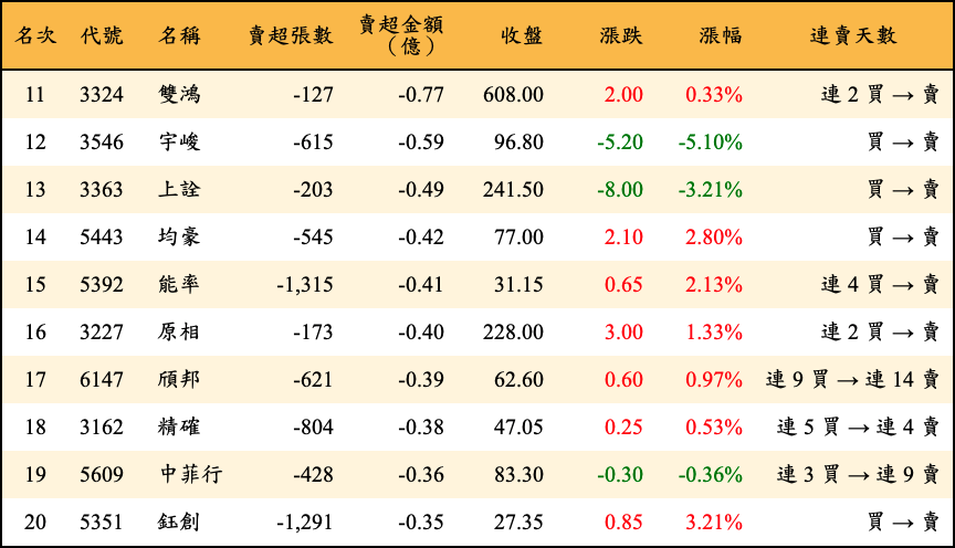 賣超張數及金額