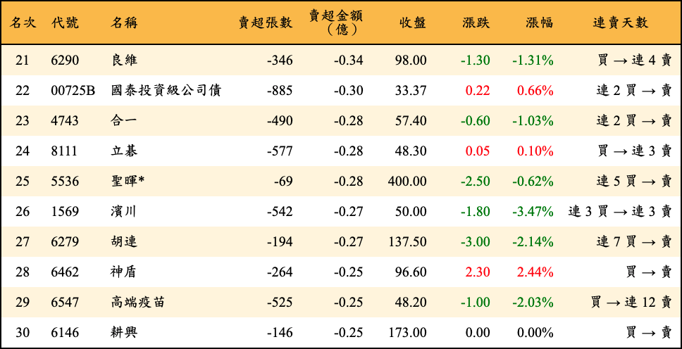 賣超張數及金額