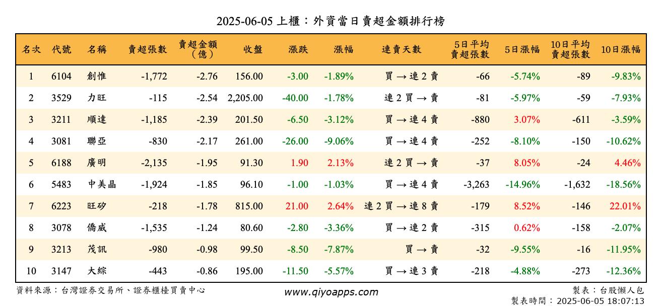 上櫃：外資當日賣超金額排行榜