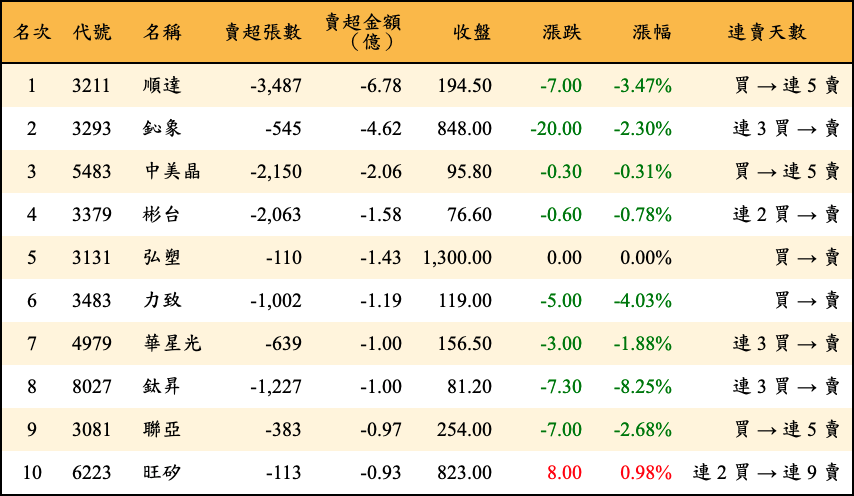 賣超張數及金額