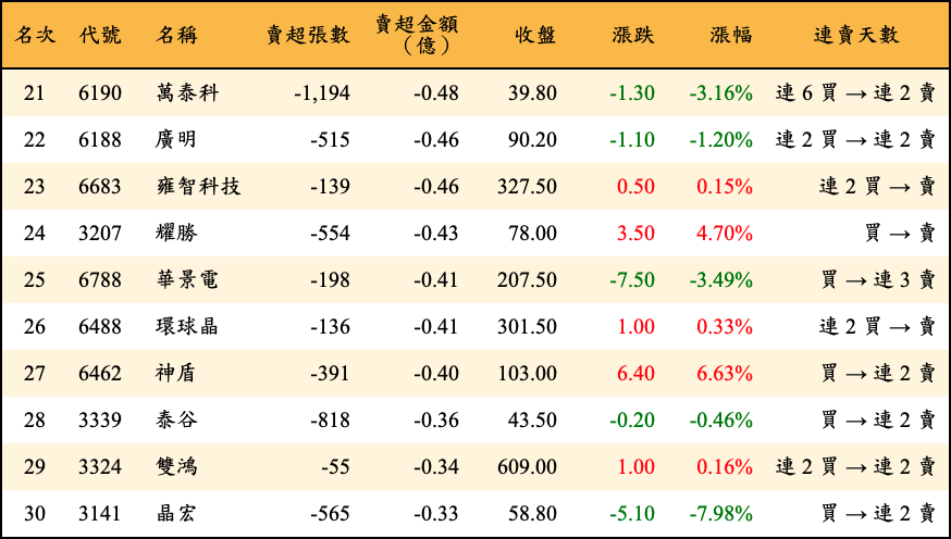 賣超張數及金額