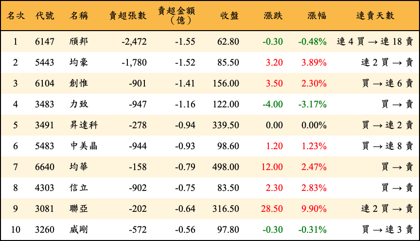 賣超張數及金額