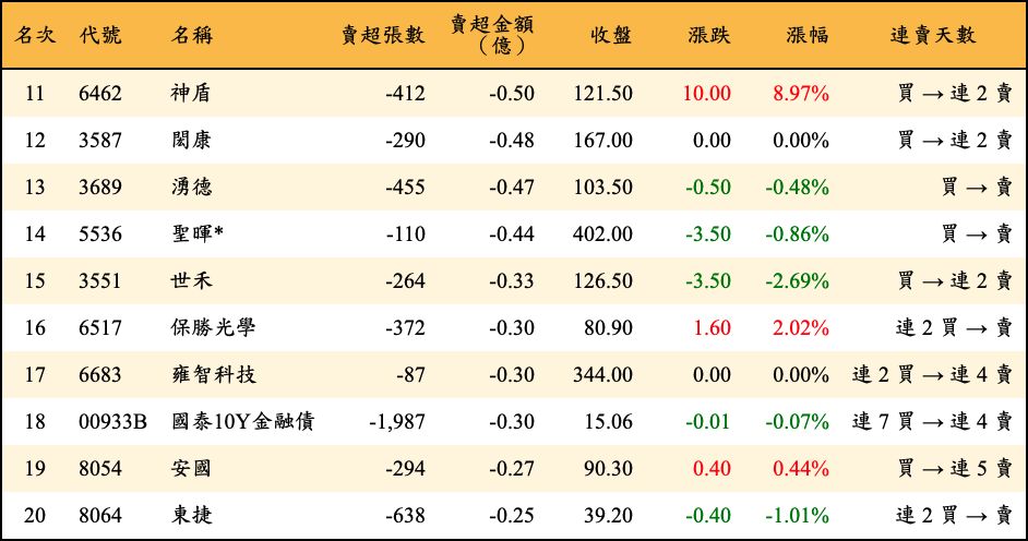 賣超張數及金額