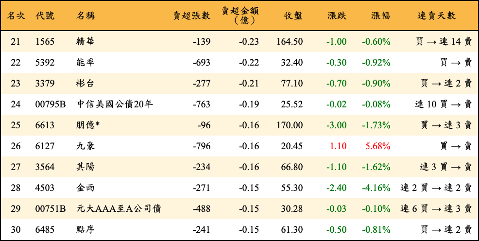 賣超張數及金額