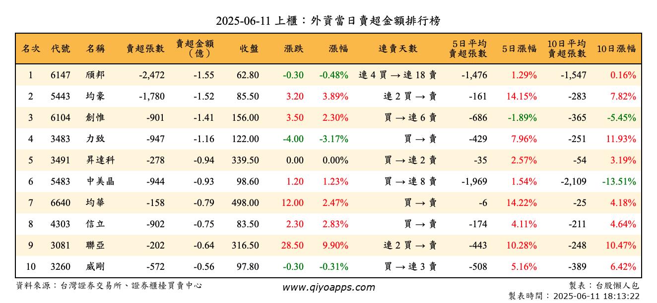 上櫃：外資當日賣超金額排行榜