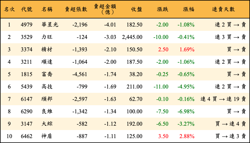 賣超張數及金額