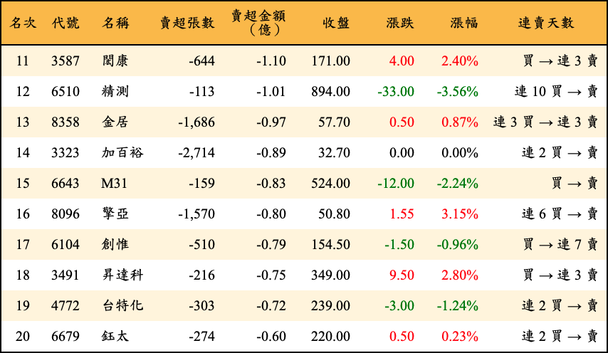 賣超張數及金額