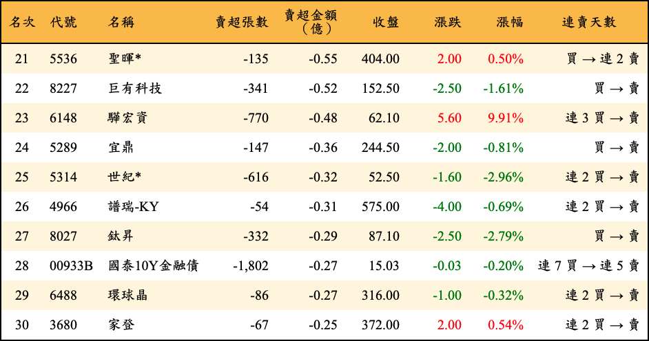 賣超張數及金額