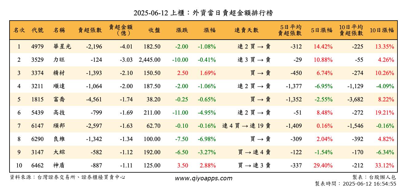 上櫃：外資當日賣超金額排行榜