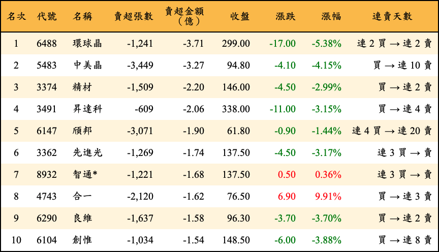 賣超張數及金額