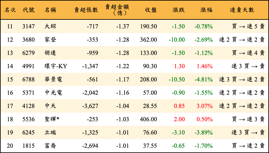 賣超張數及金額