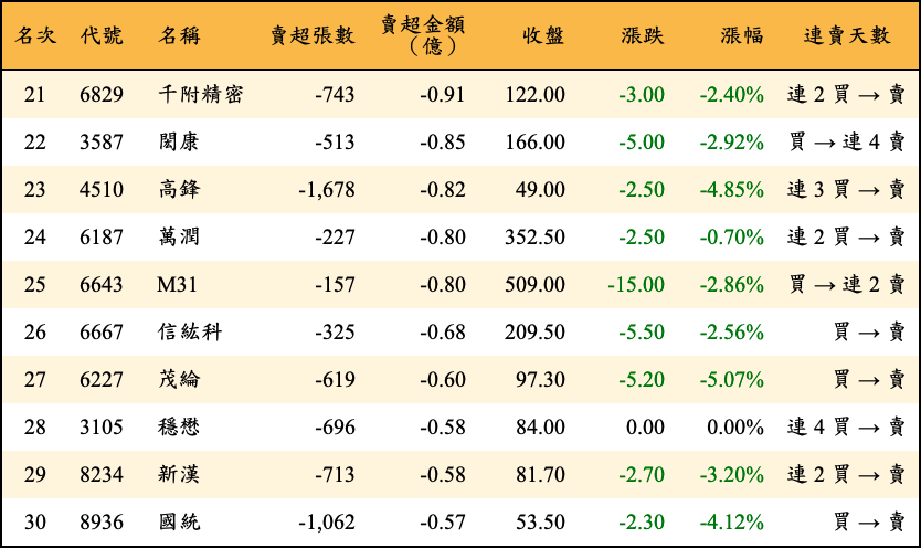 賣超張數及金額