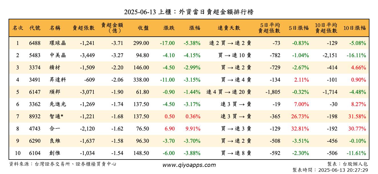 上櫃：外資當日賣超金額排行榜