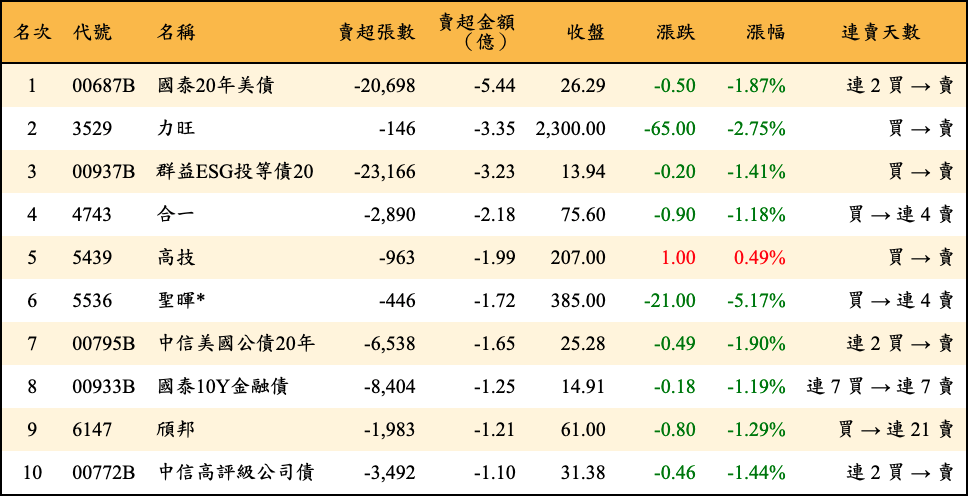 賣超張數及金額