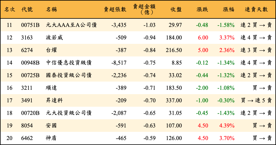 賣超張數及金額