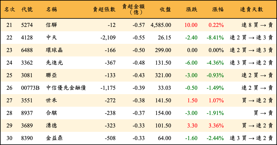 賣超張數及金額