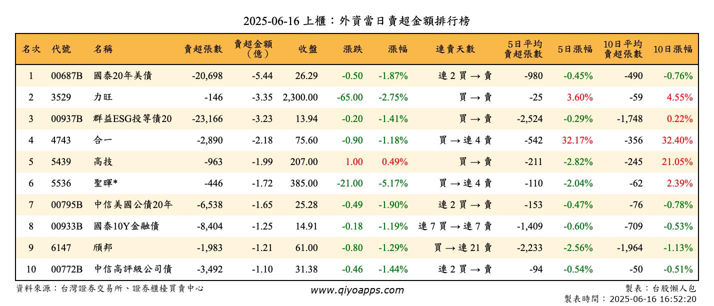 上櫃：外資當日賣超金額排行榜