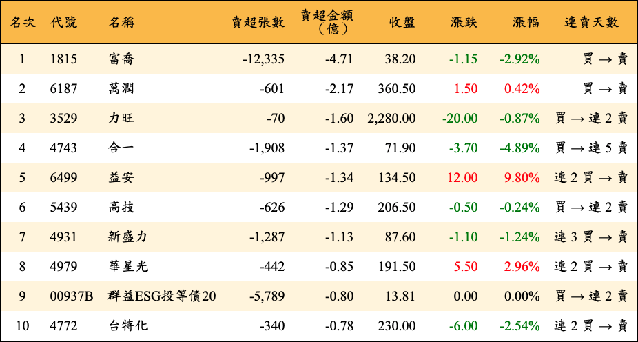 賣超張數及金額