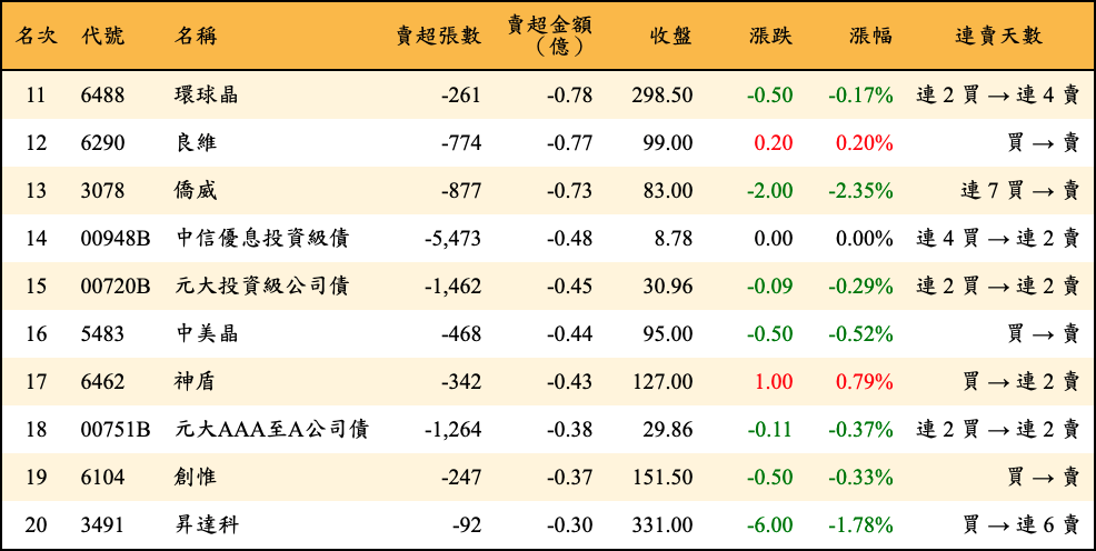 賣超張數及金額