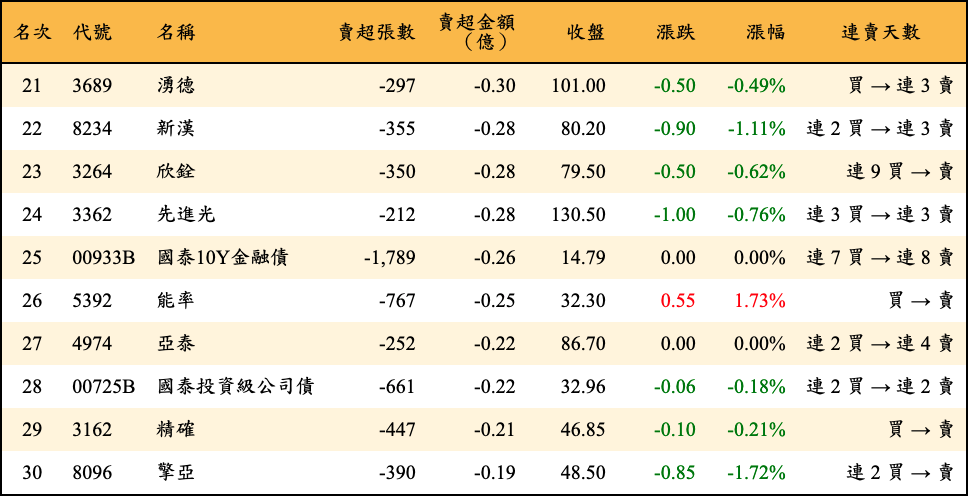 賣超張數及金額