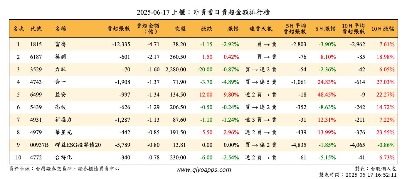 上櫃：外資當日賣超金額排行榜