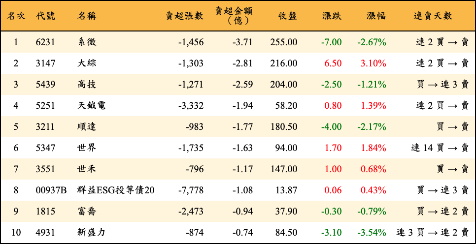賣超張數及金額