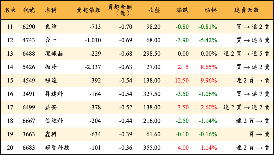 賣超張數及金額