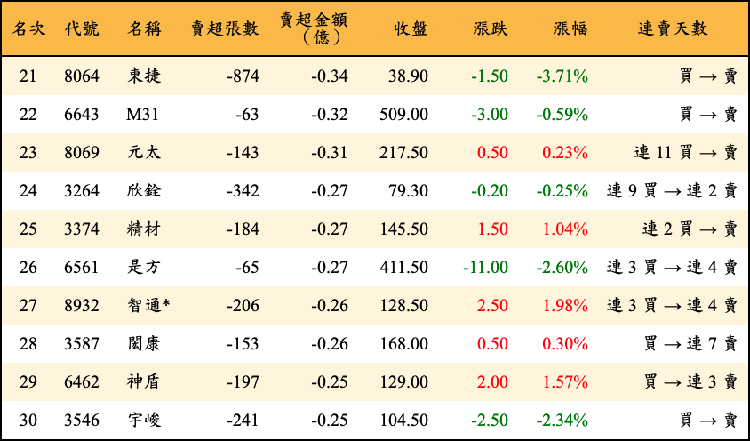 賣超張數及金額