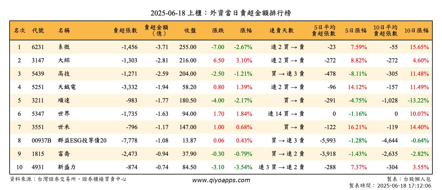 上櫃：外資當日賣超金額排行榜