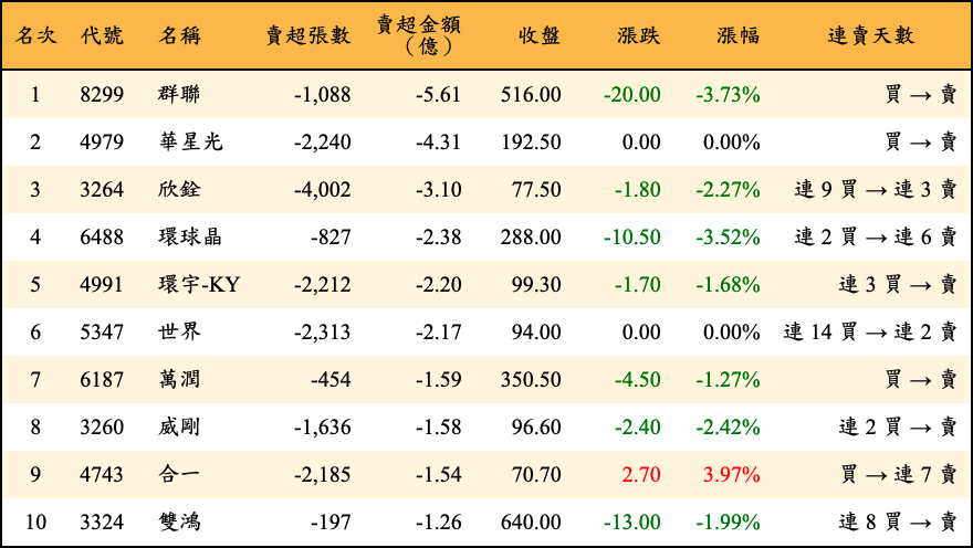 賣超張數及金額
