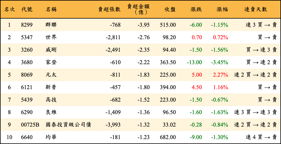 賣超張數及金額