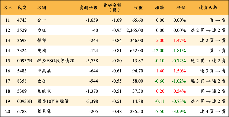 賣超張數及金額
