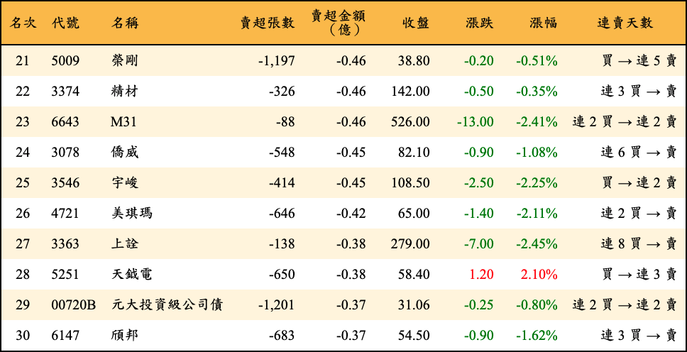 賣超張數及金額
