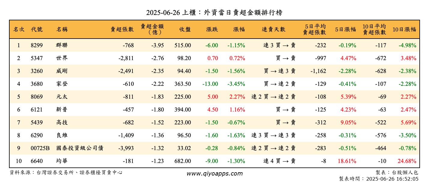 上櫃：外資當日賣超金額排行榜