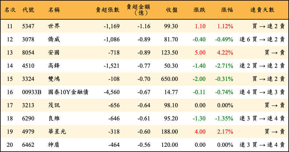 賣超張數及金額