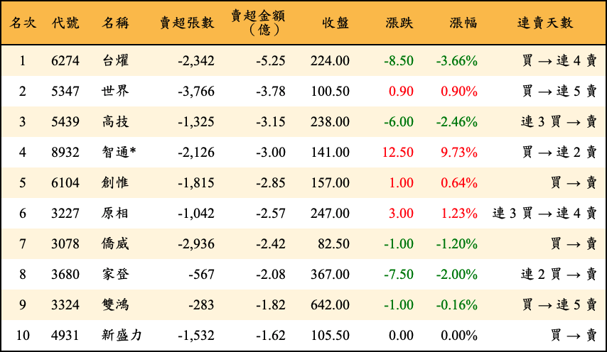 賣超張數及金額