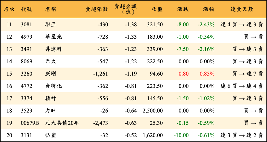 賣超張數及金額