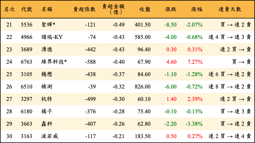 賣超張數及金額