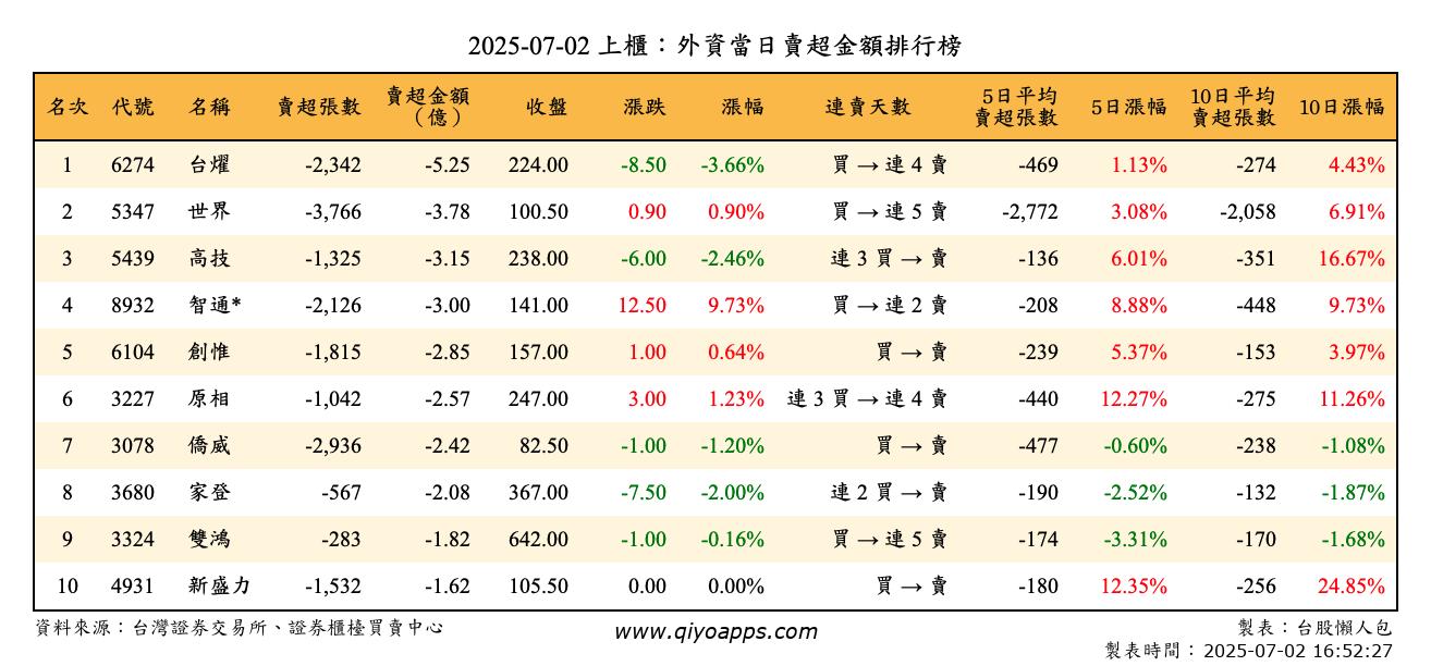 上櫃：外資當日賣超金額排行榜