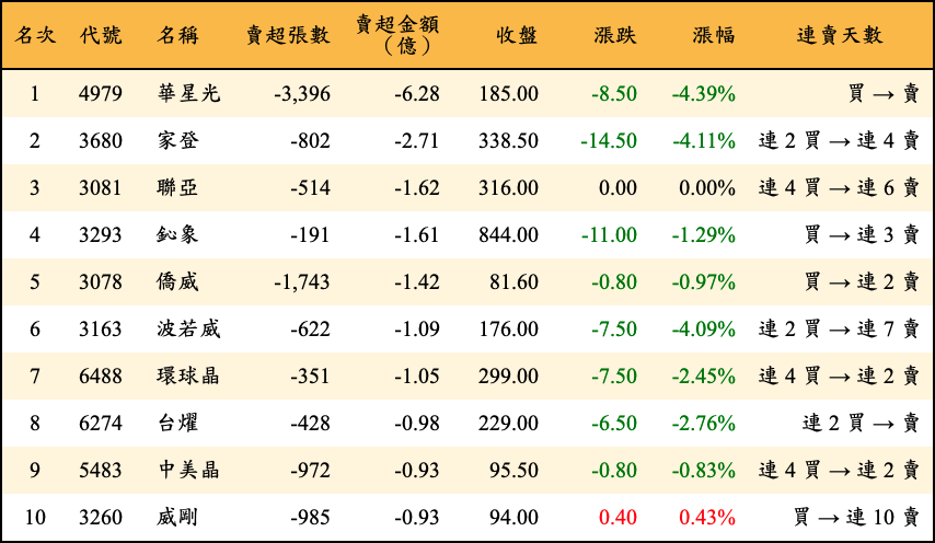 賣超張數及金額