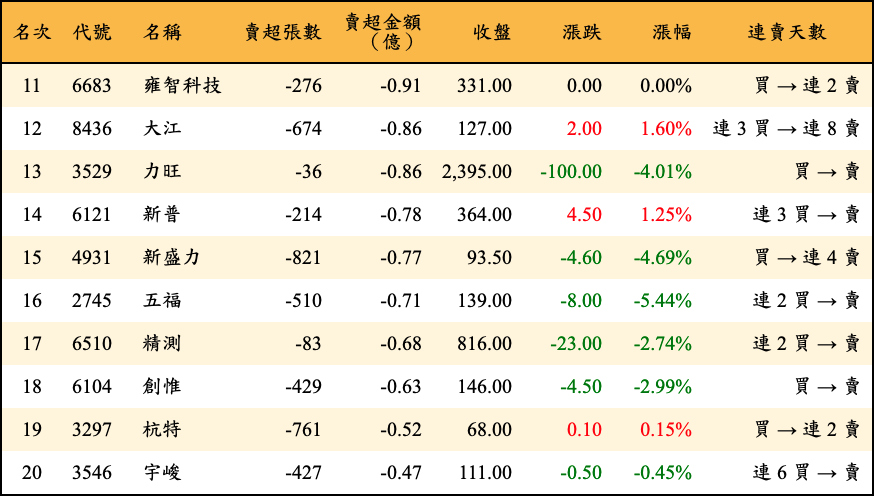 賣超張數及金額