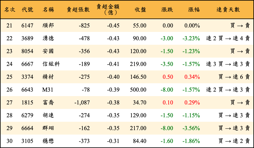 賣超張數及金額