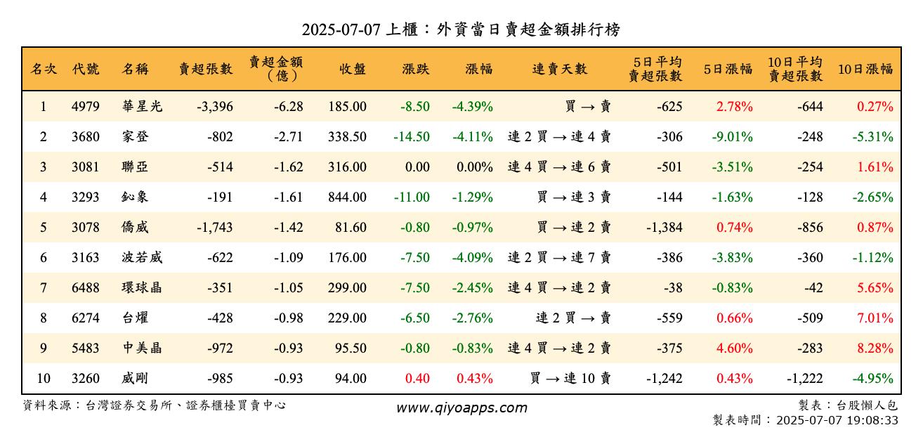 上櫃：外資當日賣超金額排行榜