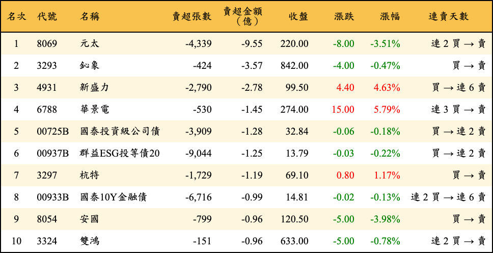 賣超張數及金額