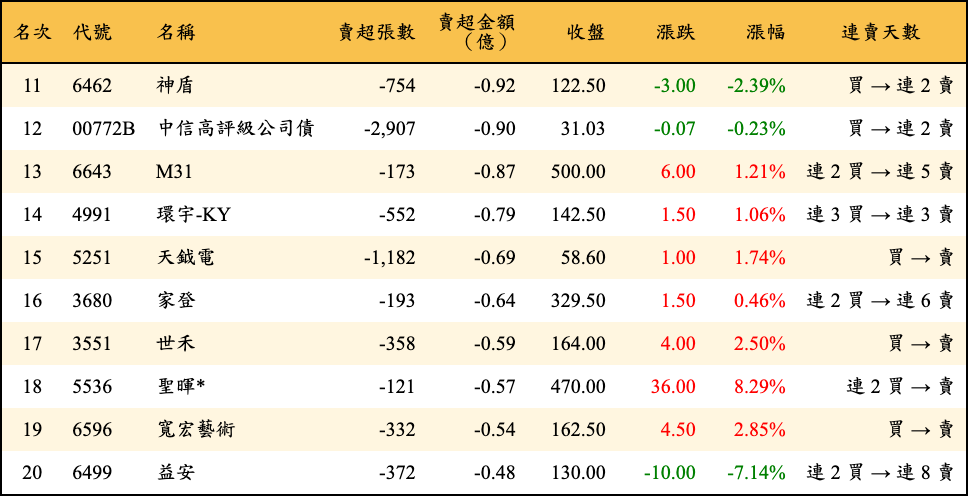 賣超張數及金額