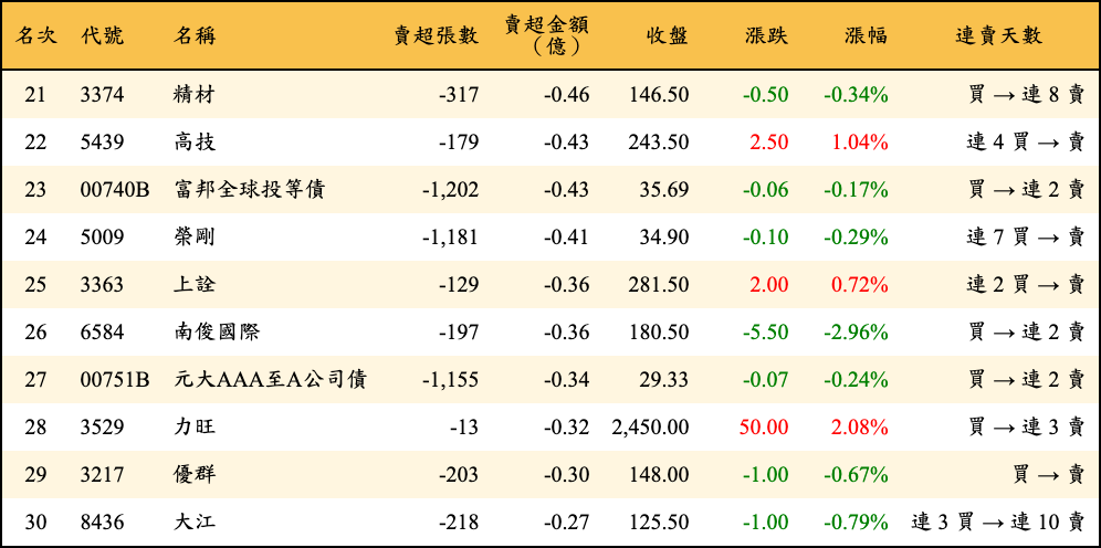 賣超張數及金額